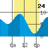 Long Island tide chart for Monday, March 24, 2025