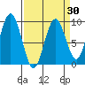 Long Island tide chart for Sunday, March 30, 2025