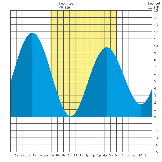 Long Island tide chart for Monday, March 3, 2025