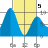 Long Island tide chart for Wednesday, March 5, 2025