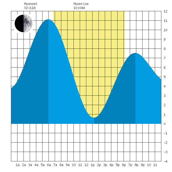 Long Island tide chart for Thursday, March 6, 2025
