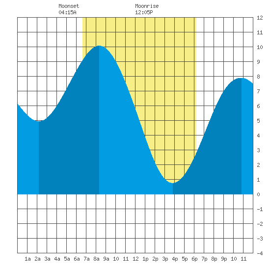 Long Island tide chart for Saturday, March 8, 2025