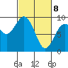 Long Island tide chart for Saturday, March 8, 2025
