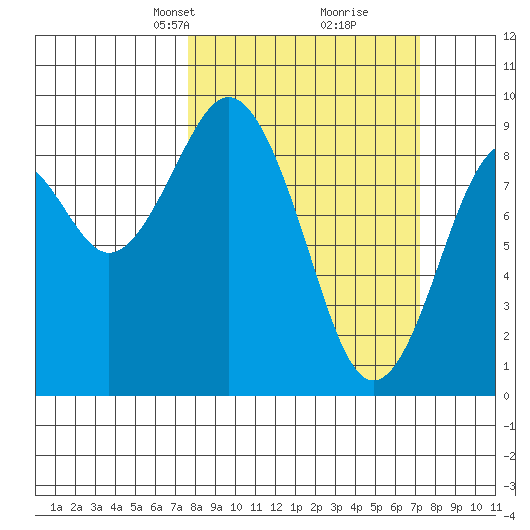 Long Island tide chart for Sunday, March 9, 2025