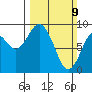 Long Island tide chart for Sunday, March 9, 2025
