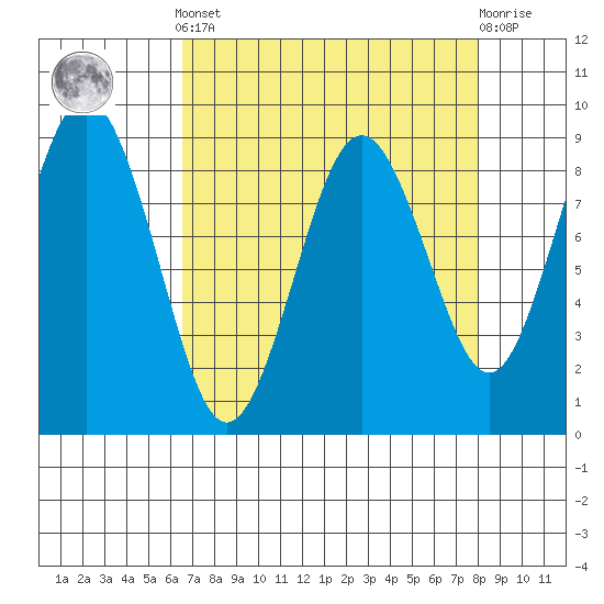 Long Island tide chart for Saturday, April 12, 2025