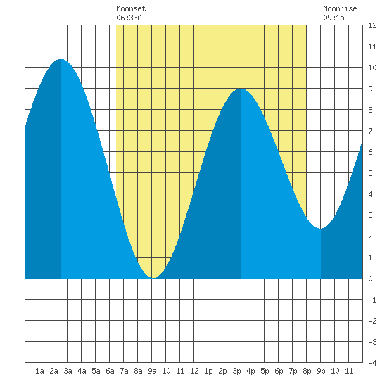 Long Island tide chart for Sunday, April 13, 2025