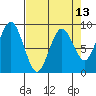 Long Island tide chart for Sunday, April 13, 2025