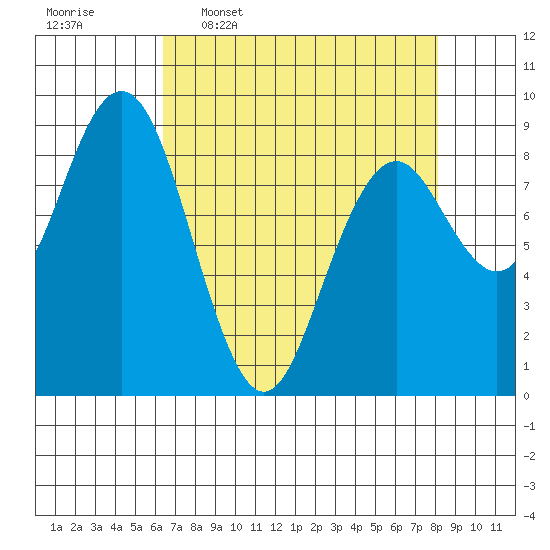 Long Island tide chart for Thursday, April 17, 2025