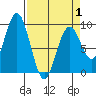 Long Island tide chart for Tuesday, April 1, 2025
