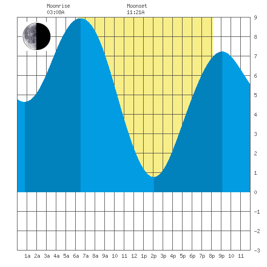 Long Island tide chart for Sunday, April 20, 2025