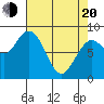 Long Island tide chart for Sunday, April 20, 2025