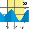 Long Island tide chart for Tuesday, April 22, 2025