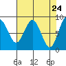 Long Island tide chart for Thursday, April 24, 2025