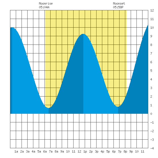Long Island tide chart for Friday, April 25, 2025