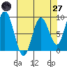 Long Island tide chart for Sunday, April 27, 2025