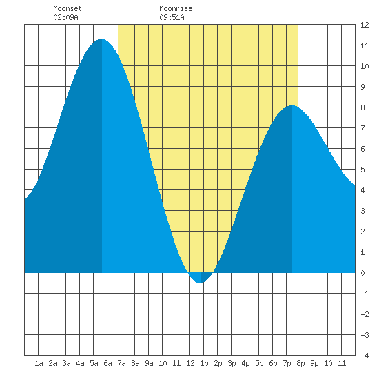 Long Island tide chart for Thursday, April 3, 2025