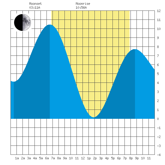 Long Island tide chart for Friday, April 4, 2025