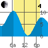 Long Island tide chart for Friday, April 4, 2025