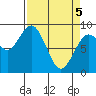Long Island tide chart for Saturday, April 5, 2025