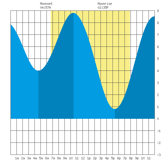 Long Island tide chart for Monday, April 7, 2025
