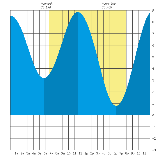 Long Island tide chart for Tuesday, April 8, 2025