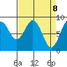 Long Island tide chart for Tuesday, April 8, 2025