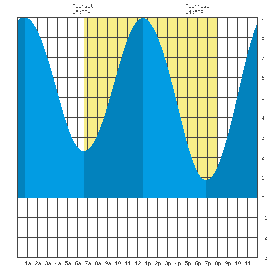 Long Island tide chart for Wednesday, April 9, 2025