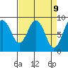Long Island tide chart for Wednesday, April 9, 2025