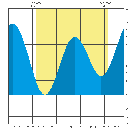 Long Island tide chart for Saturday, May 10, 2025