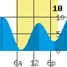 Long Island tide chart for Saturday, May 10, 2025