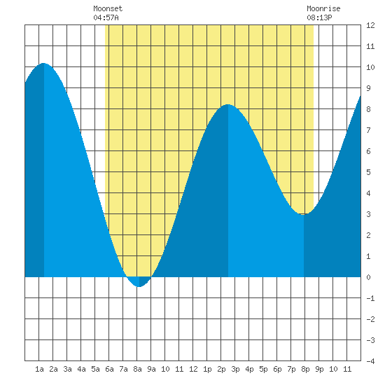 Long Island tide chart for Sunday, May 11, 2025