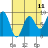 Long Island tide chart for Sunday, May 11, 2025