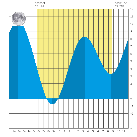 Long Island tide chart for Monday, May 12, 2025