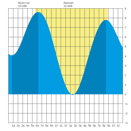 Long Island tide chart for Monday, May 19, 2025