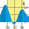 Long Island tide chart for Thursday, May 1, 2025