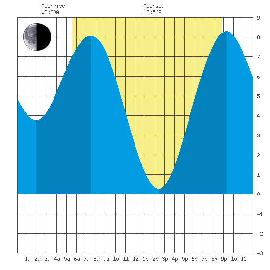 Long Island tide chart for Tuesday, May 20, 2025