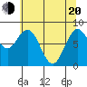 Long Island tide chart for Tuesday, May 20, 2025