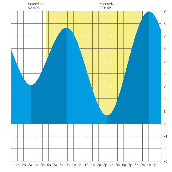 Long Island tide chart for Wednesday, May 21, 2025