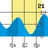 Long Island tide chart for Wednesday, May 21, 2025