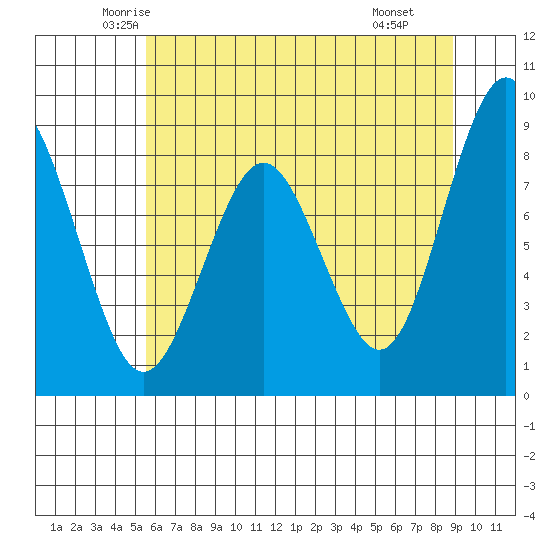 Long Island tide chart for Friday, May 23, 2025