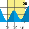 Long Island tide chart for Friday, May 23, 2025