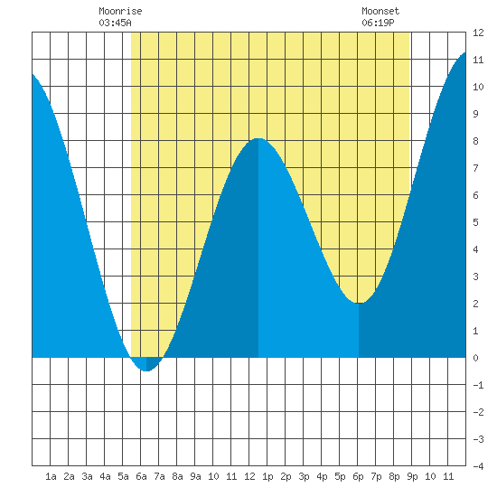 Long Island tide chart for Saturday, May 24, 2025