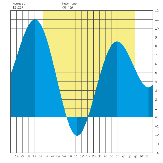Long Island tide chart for Friday, May 30, 2025