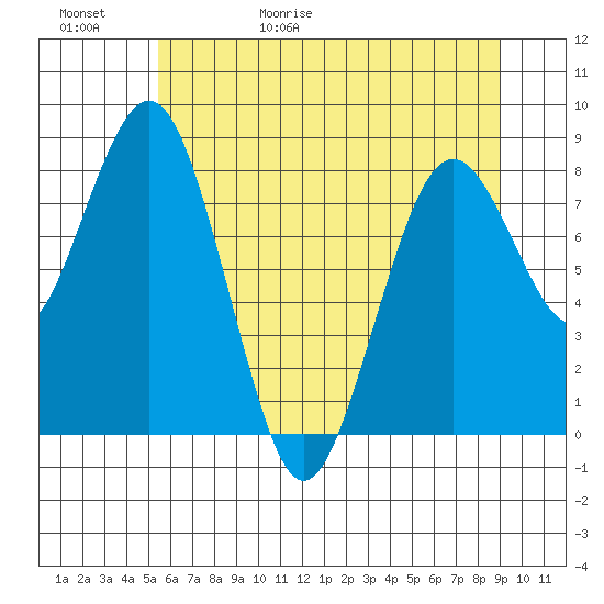 Long Island tide chart for Saturday, May 31, 2025