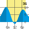 Long Island tide chart for Saturday, May 31, 2025