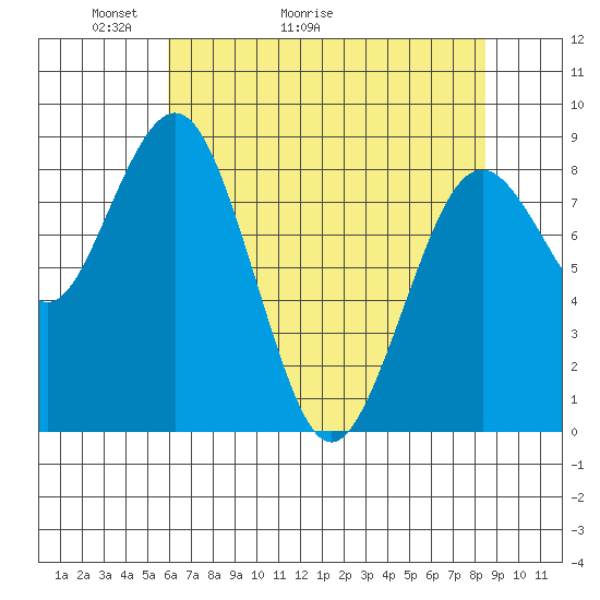Long Island tide chart for Saturday, May 3, 2025