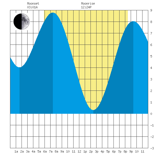 Long Island tide chart for Sunday, May 4, 2025
