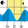 Long Island tide chart for Sunday, May 4, 2025