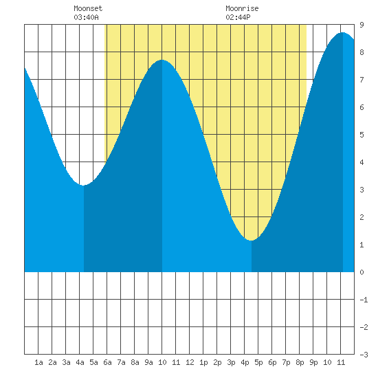 Long Island tide chart for Tuesday, May 6, 2025